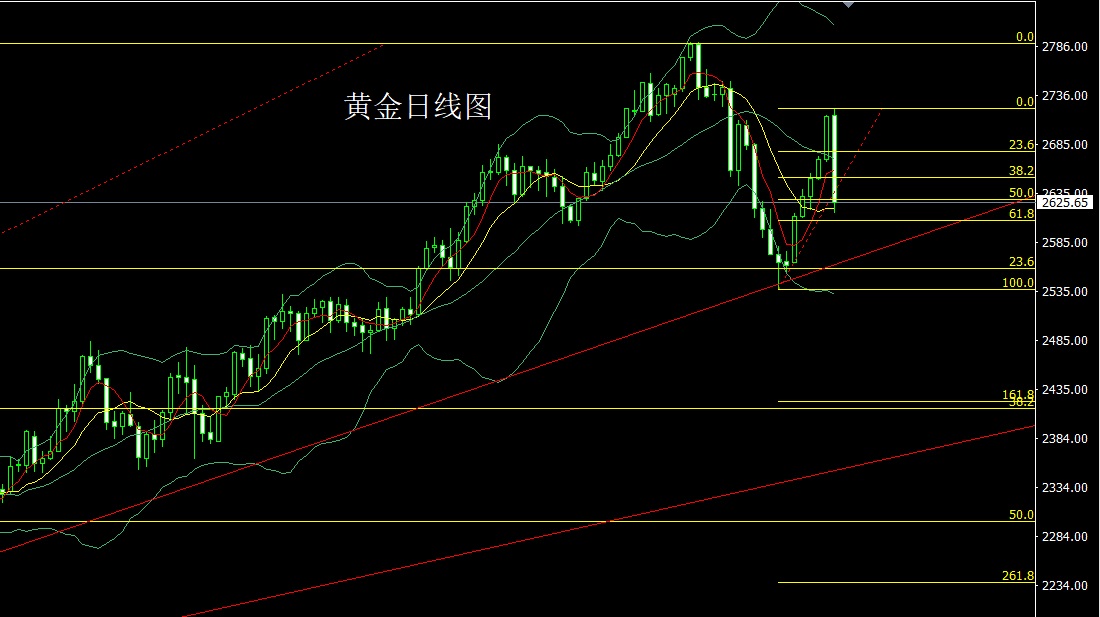 现货黄金价格走势图(中国现货黄金价格走势图) 现货黄金价格走势图(中国现货黄金价格走势图)