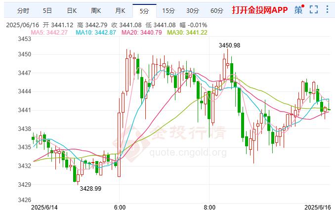 现货黄金行情最新走势(黄金最近走势图 实时行情)