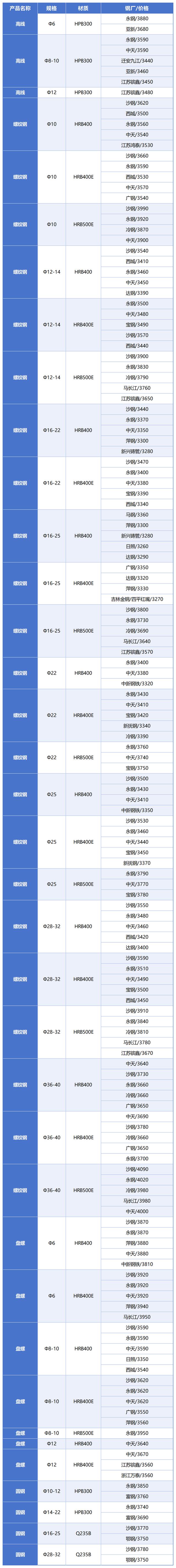 螺纹钢现货价格(郑州螺纹钢现货价格) 螺纹钢现货价格(郑州螺纹钢现货价格)